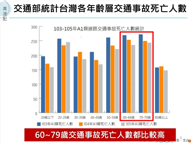 從交通部資料可見，高齡用路風險仍需重視。簡舒培議員辦公室提供