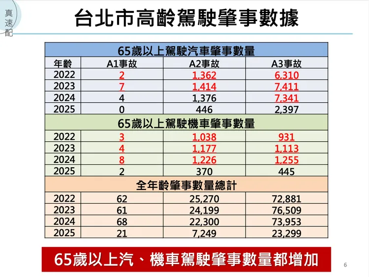 台北市65歲以上駕駛人A3事故每年均有6000-7000餘件。簡舒培議員辦公室提供