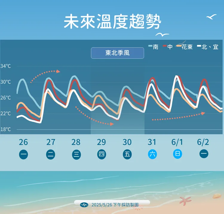 一週溫度趨勢。氣象署提供
