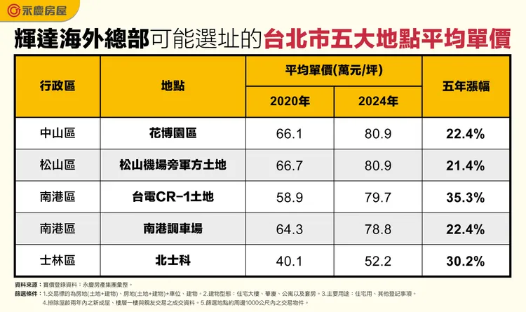 輝達海外總部可能選址的台北市五大地點平均單價