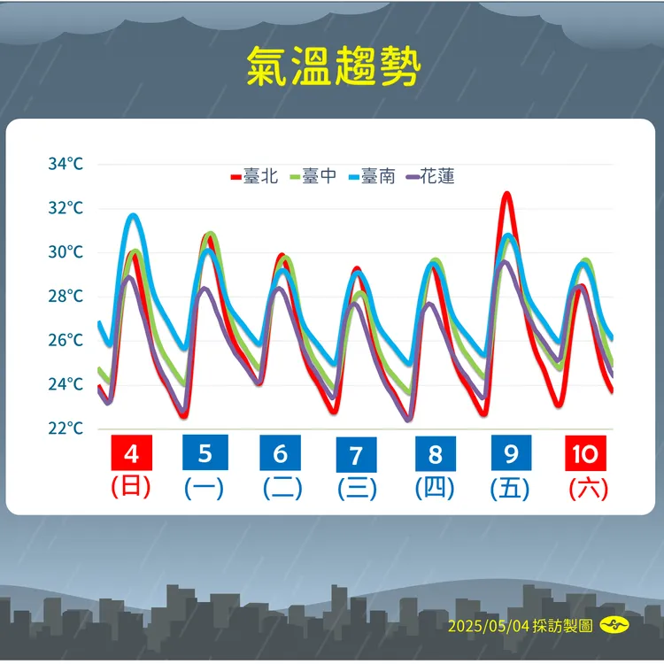 未來溫度趨勢。氣象署提供
