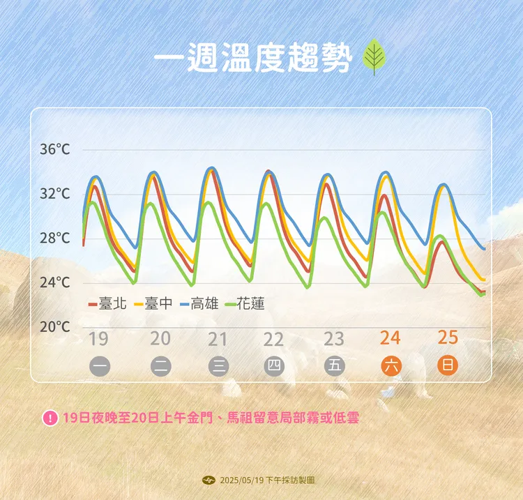 一週溫度趨勢。氣象署提供