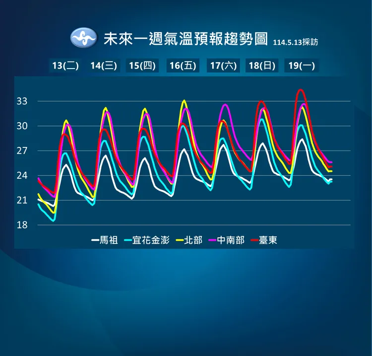 一週溫度趨勢。氣象署提供