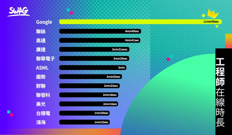 鴻海工程師則以1分23秒的成績榮獲「快槍俠」代表，考量是上班時間偷看又貌似符合情理。SWAG提供