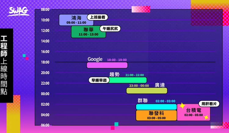台積電及聯發科工程師堪稱最拚命色色的族群，上線時間集中在凌晨2點至5點。SWAG提供