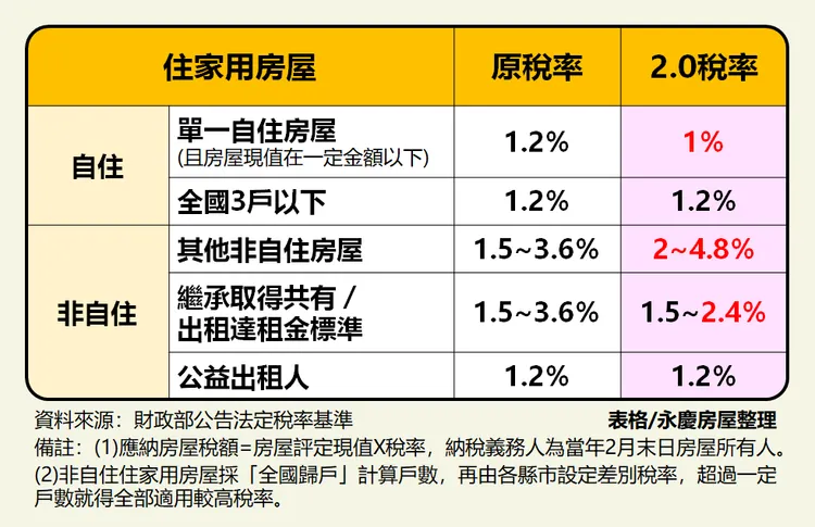 永慶房屋整理：房屋稅2.0稅率是多少