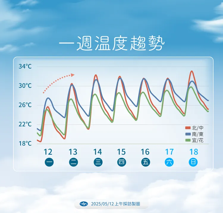 一週溫度趨勢。氣象署提供