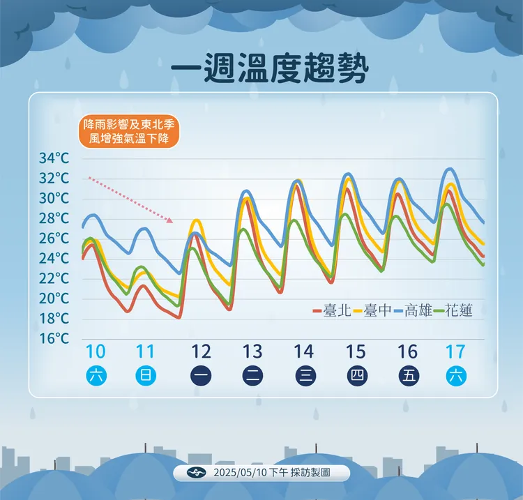 一週溫度趨勢。氣象署提供