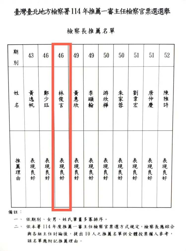 北檢公布檢察長推薦的主任檢察官候選名單。翻攝自黃國昌臉書