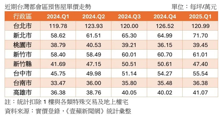 近期七大都會區預售屋成交價