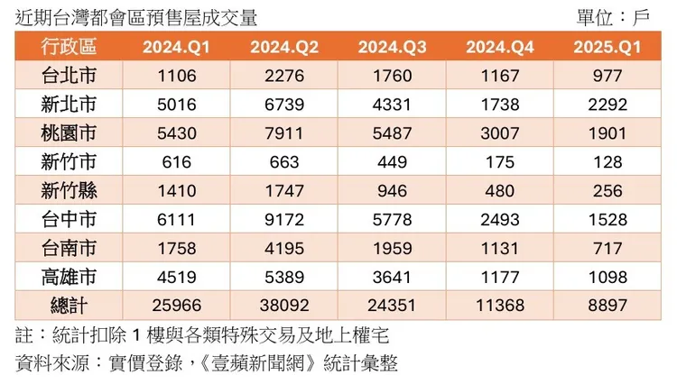 近期七大都會區預售屋成交量