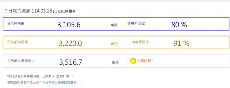 台電官網顯示「供電吃緊」。翻攝自台電官網