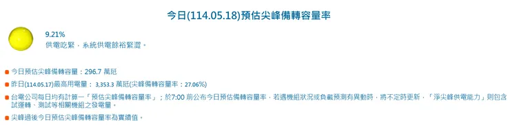 18日預估尖峰備轉容量率為9.21，顯示黃燈。翻攝自台電官網