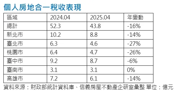 個人房地合一稅統計