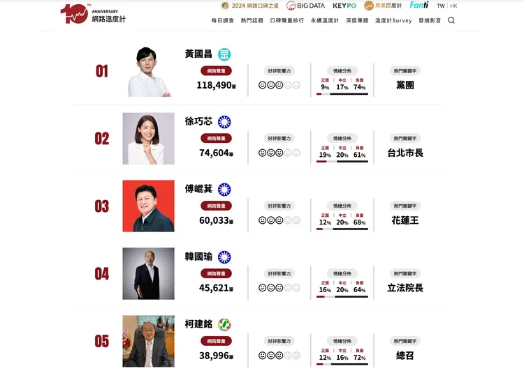 《網路溫度計DailyView》最新立委口碑榜。翻攝自《網路溫度計DailyView》