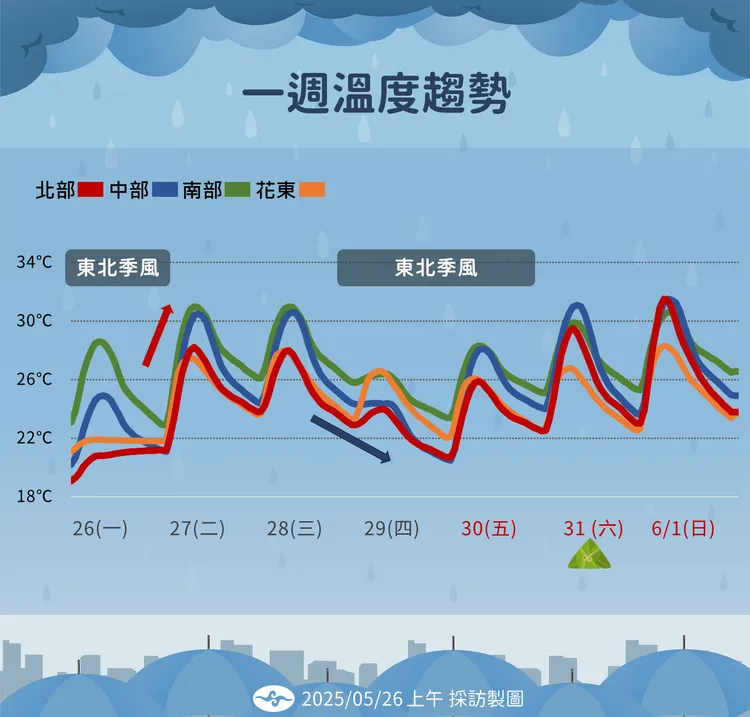 一週溫度趨勢。氣象署提供
