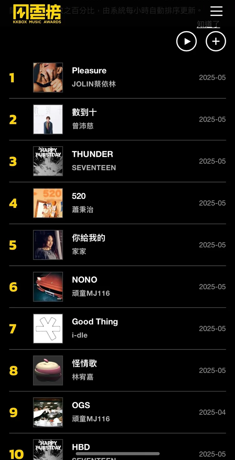 Jolin新歌上線一小時即強勢奪冠，氣勢驚人。翻攝KKBOX官網