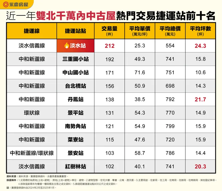 近一年雙北千萬內中古屋熱門交易捷運站前十名