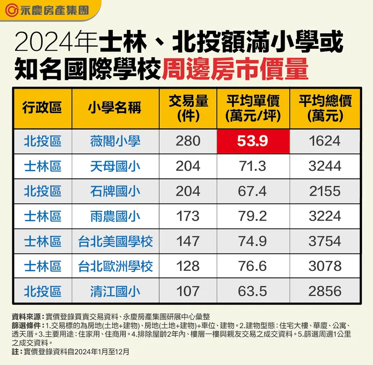 2024年士林、北投額滿小學或知名國際學校周邊房市價量