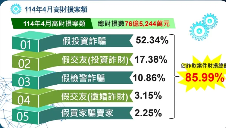 ４月詐騙態樣比例。翻攝畫面