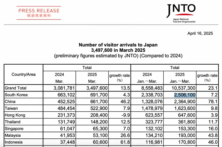 2025年第一季訪日外國旅客總數已突破1050萬人次創下新高，台灣旅客同期訪日人數超過162萬人次、年增9.8%。翻攝自日本國家旅遊組織（JNTO）