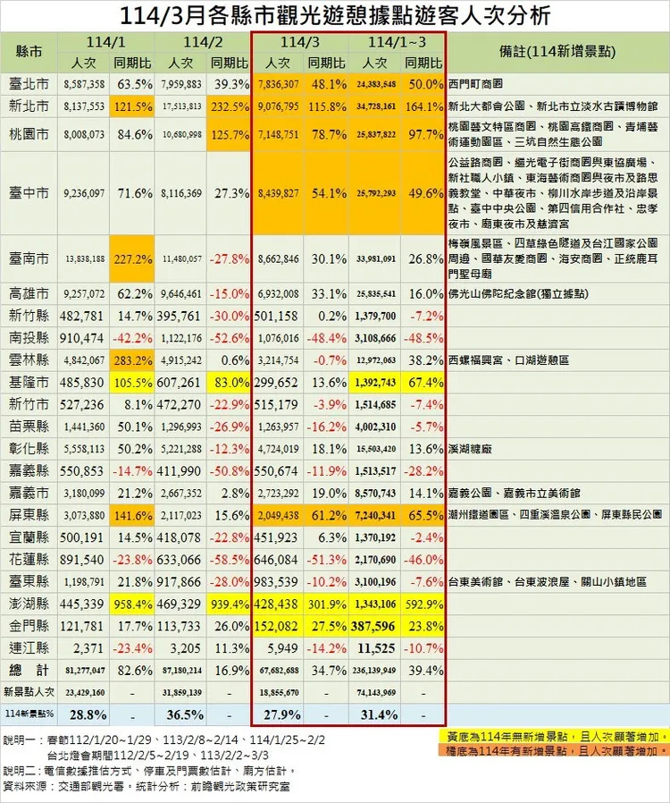 114年1-3月份各縣市觀光遊憩據點旅客人次分析。前瞻觀光政策研究室提供