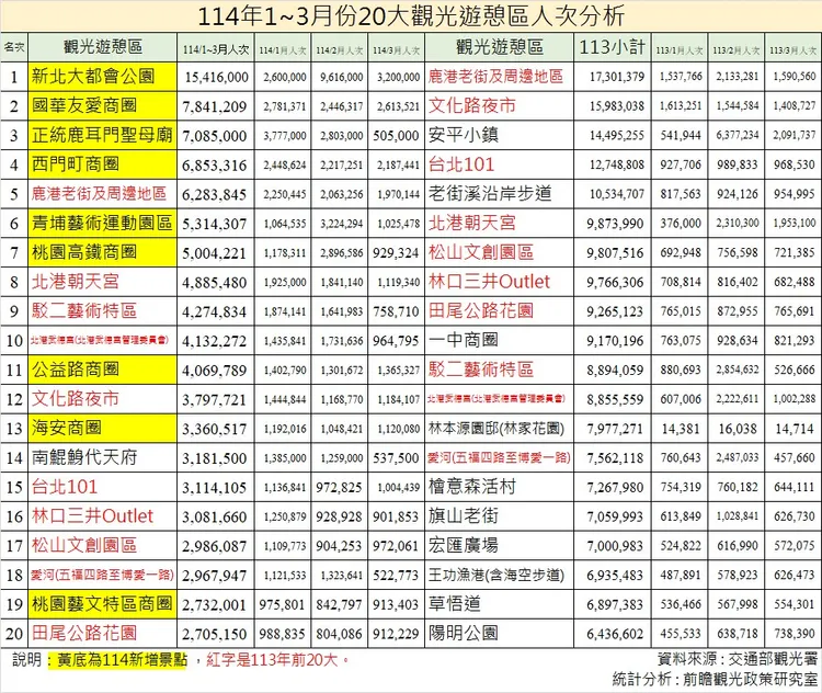 114年1-3月份全台20大觀光遊憩區人次分析。前瞻觀光政策研究室提供