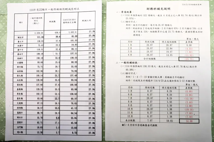 黃偉哲說，財劃法不公，一般性補助款又被刪，真的有困難。南市府提供