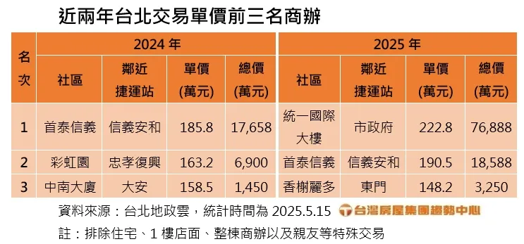 近兩年台北交易單價前三名商辦