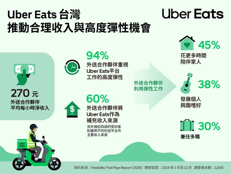 根據報告調查，94%外送員重視平台提供工作的高度彈性。Uber Eats