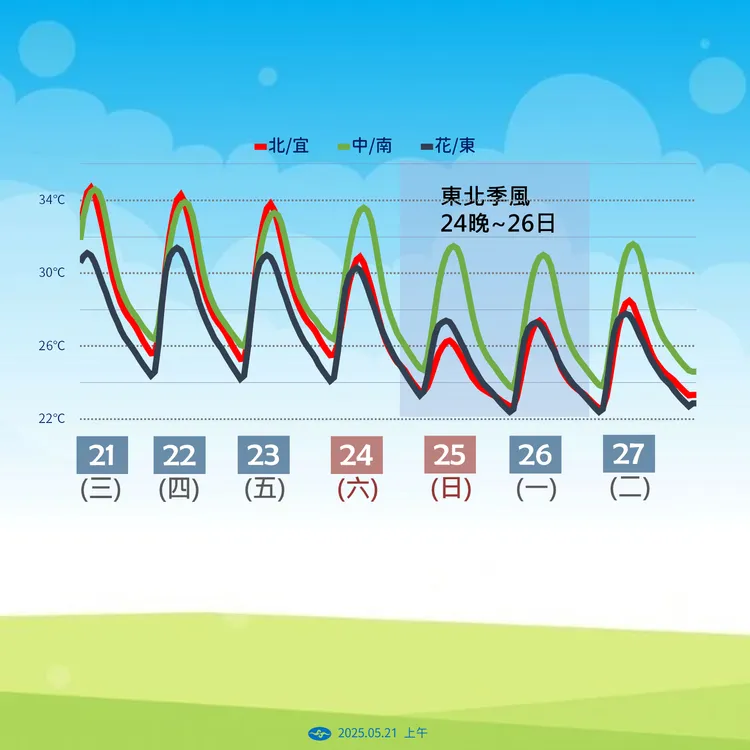一週溫度趨勢。氣象署提供