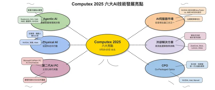 今年Computex將聚焦AI六大領域。AI製作