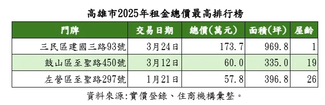 高雄2025年高租金總價排行