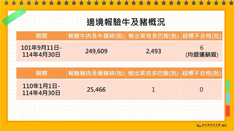 食藥署公布邊境牛肉、豬肉狀況。食藥署提供