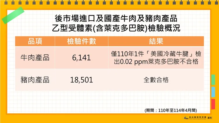 食藥署公布邊境牛肉、豬肉狀況。食藥署提供