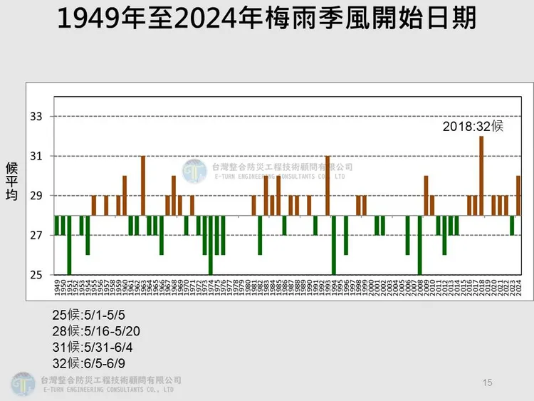 歷年有利梅雨環境開始時間。翻攝自賈新興臉書