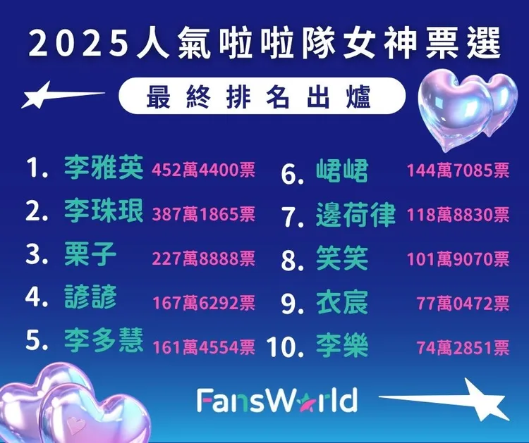 2025人氣啦啦隊女神票選結果。翻攝自Fansworld粉絲窩