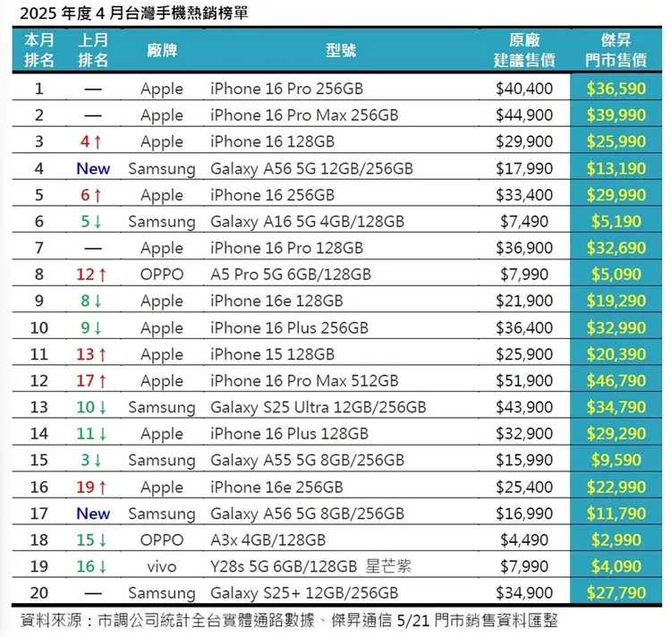 三星Galaxy A56兩款新進榜便分別拿下第4與第17名。傑昇通信提供