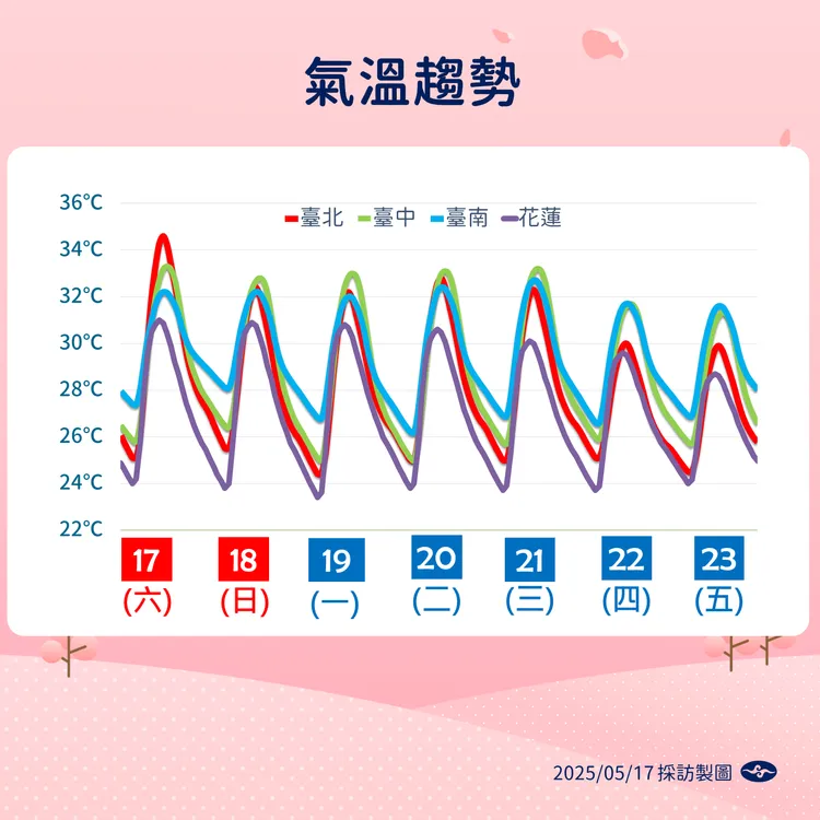 一週氣溫趨勢。氣象署提供