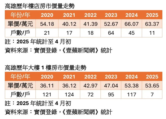 高雄近年樓店與1樓產品成交價量