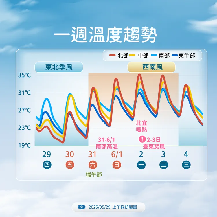 一週溫度趨勢。氣象署提供