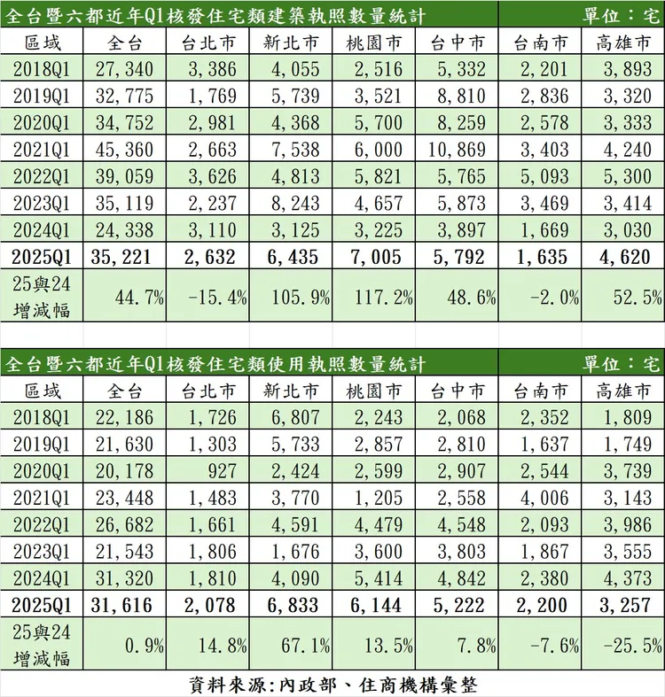 全台暨六都近年Q1核發住宅類建照、使照數量統計