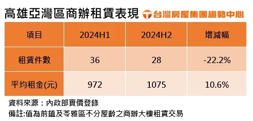 亞灣區商辦租金行情