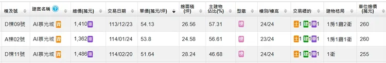 大樓預售案「AI慕光城」，出現20餘坪小宅成交單坪51-53萬元紀錄。