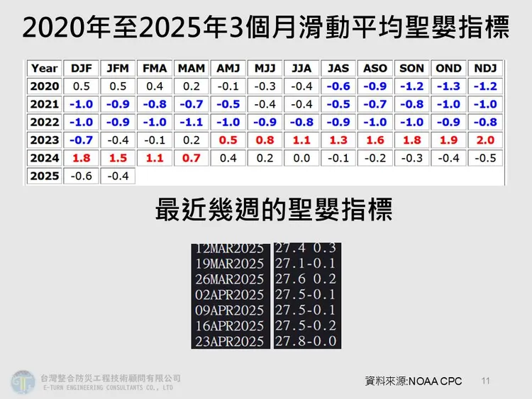 氣象專家實際從3個月的聖嬰指標分析指出，預估今年夏季以正常的海溫狀態為主。翻攝自賈新興臉書