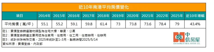 近10年南港平均房價變化