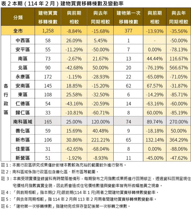 台南2月建物買賣移轉棟數