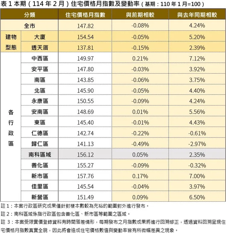 台南2月房價指數