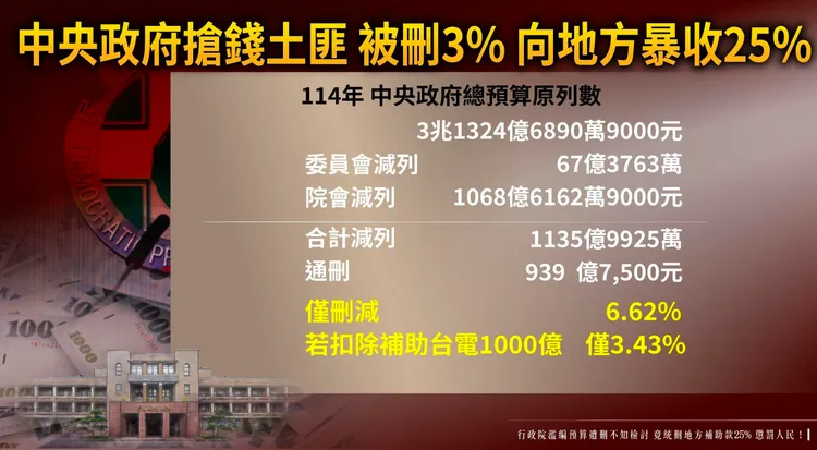 114年度中央政府總預算統刪數額佔3.43%。民眾黨提供