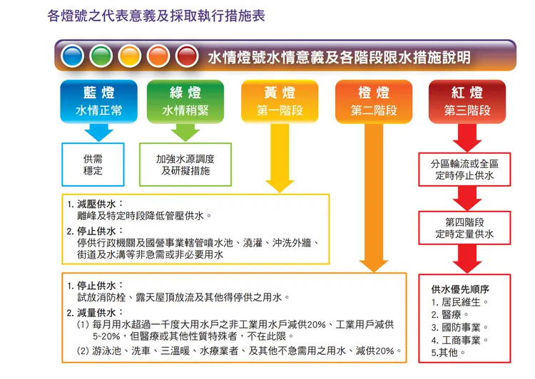 實施近20年的水利署水情燈號，原本代表「水情正常」的藍燈，在過去的水利署官網是告知外界「供需穩定」。翻攝水利署官網